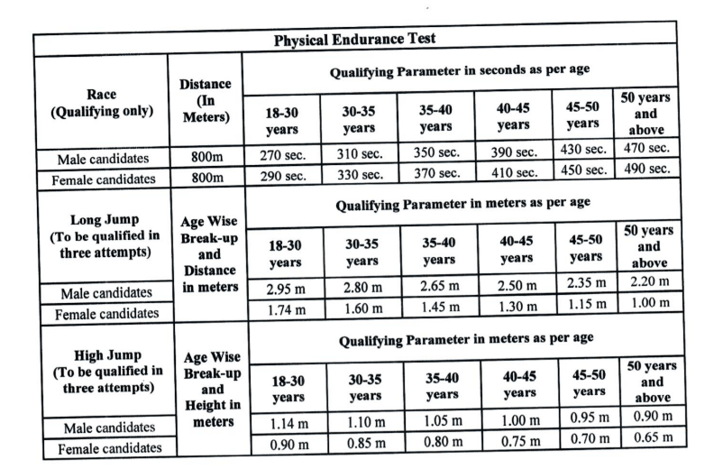 Physical Endurance Test for Punjab and Punjab and Haryana High Court Peon Recruitment