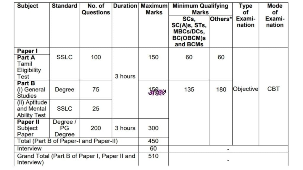 TNPSC CTS Vacancy 2024